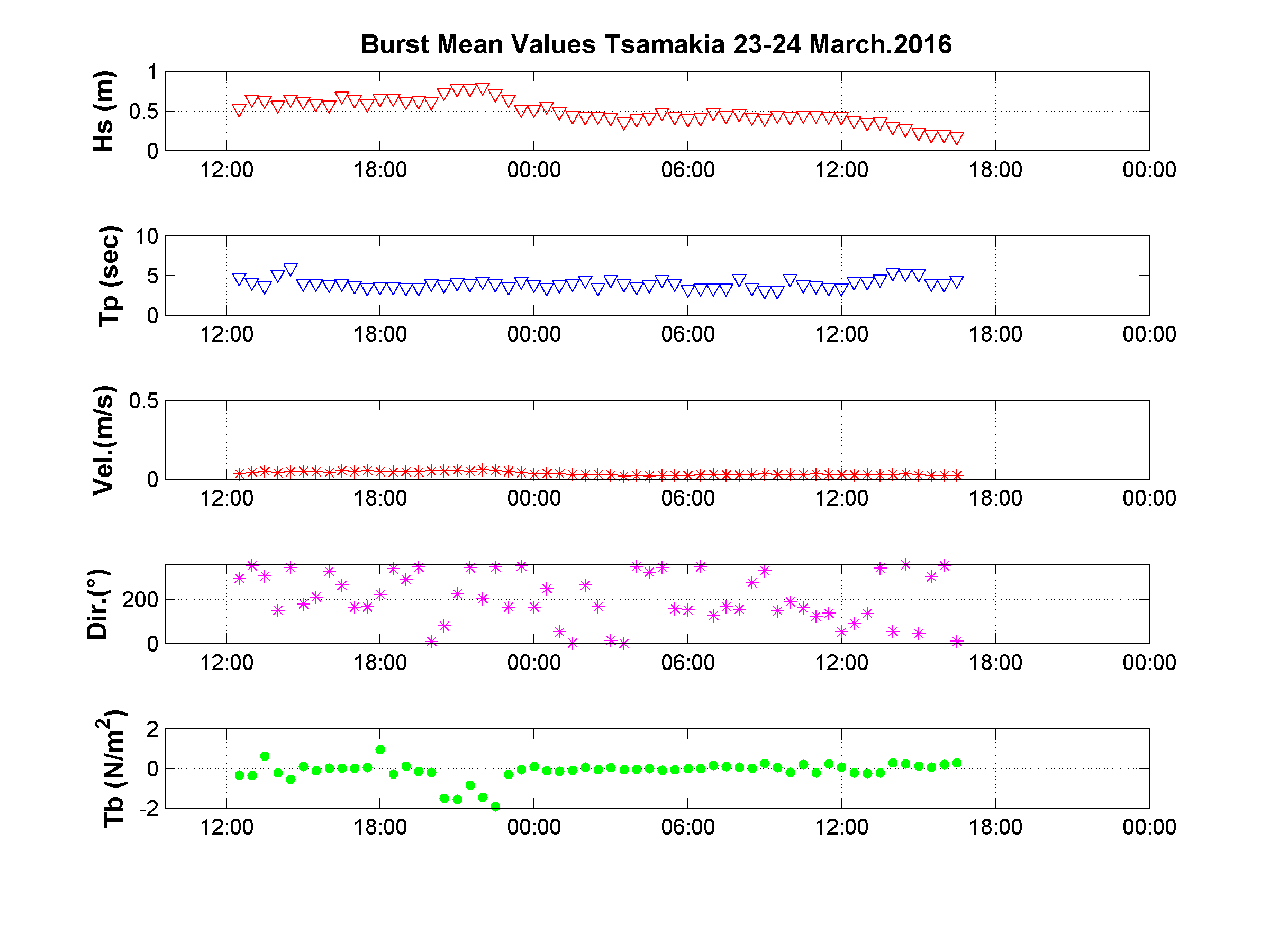 Tsamakia_Mean Current Flow, Tb and Waves_23-24.March.2016
